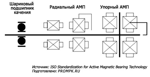 Принципиальная схема типичной системы на основе активного магнитного подшипника (АМП)