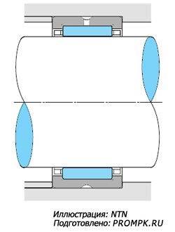 Для сокращения радиальных размеров и массы используются “безобоемные” подшипники (Иллюстрация: NTN)