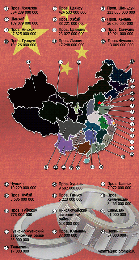 Производство подшипников в основных регионах Китая