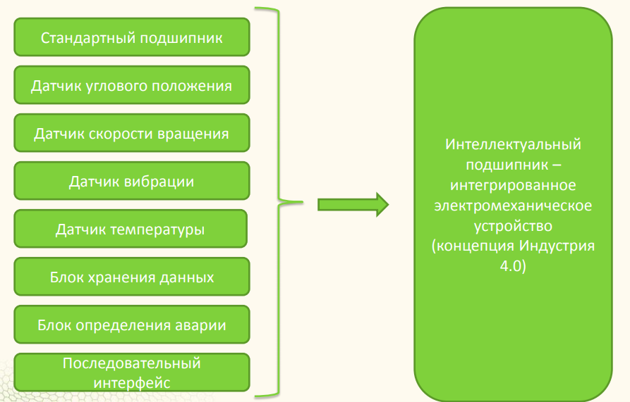 В России разрабатывается сенсорный подшипник